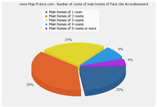 Number of rooms of main homes of Paris 18e Arrondissement